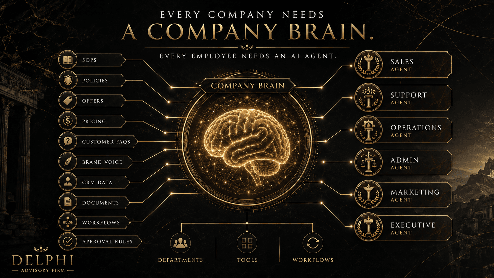 Company Brain architecture connecting leadership, departments, knowledge, workflows, and employee AI agents.